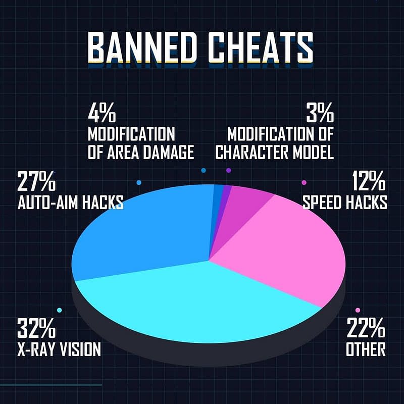 Banned cheats graph of new anti-cheating - pubgmobilelatest